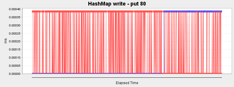 HashMap write - put 80